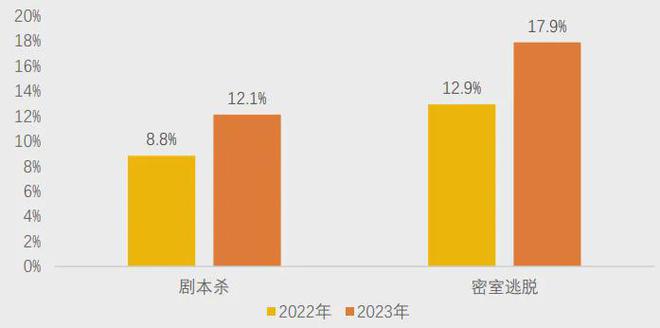 不朽情缘模拟器美团研究院：全国剧本杀、密室逃脱行业发展报告(图3)