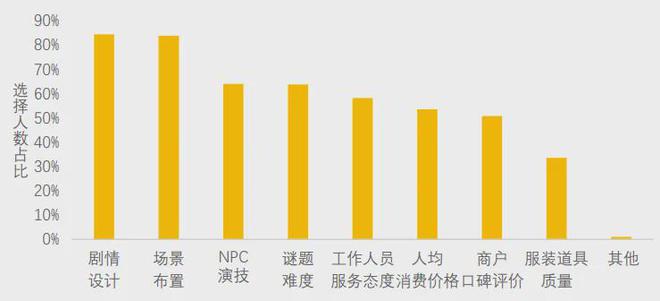 不朽情缘模拟器美团研究院：全国剧本杀、密室逃脱行业发展报告(图7)