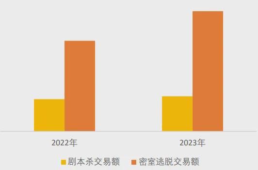 不朽情缘模拟器美团研究院：全国剧本杀、密室逃脱行业发展报告(图6)