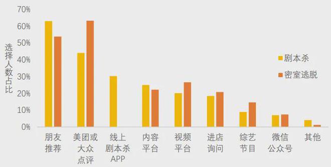 不朽情缘模拟器美团研究院：全国剧本杀、密室逃脱行业发展报告(图2)