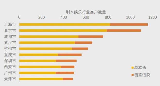 不朽情缘模拟器美团研究院：全国剧本杀、密室逃脱行业发展报告(图8)