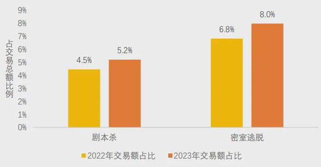 不朽情缘模拟器美团研究院：全国剧本杀、密室逃脱行业发展报告(图5)