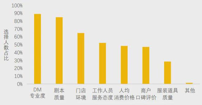 不朽情缘模拟器美团研究院：全国剧本杀、密室逃脱行业发展报告(图10)